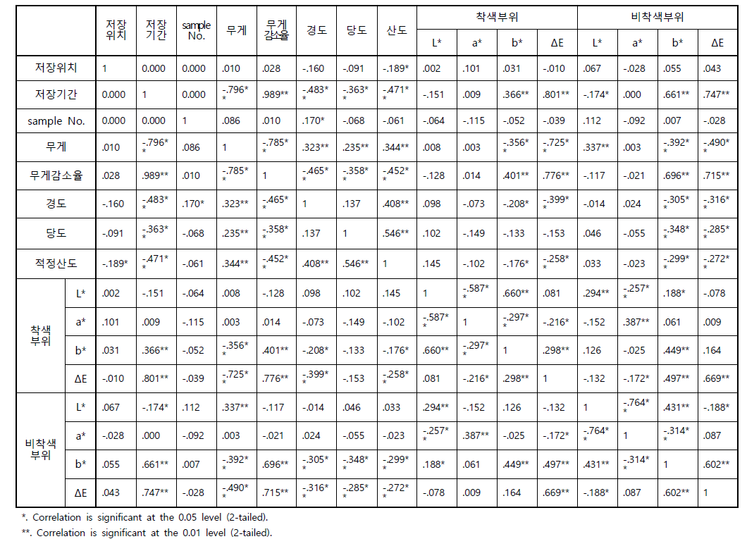 후지사과의 저장위치별 이화학적 품질조사 결과 상관관계 분석