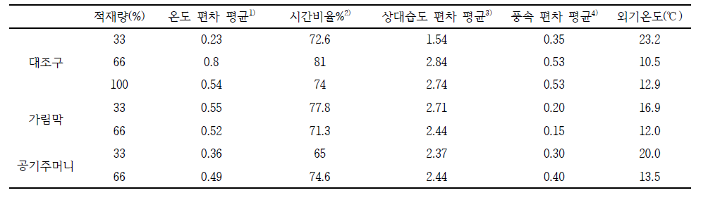 환경측정 센서를 이용한 분석 결과(수직방향 설치)