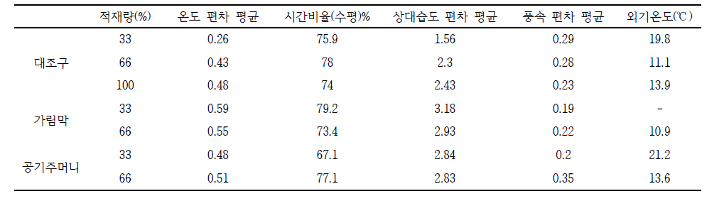 환경측정 센서를 이용한 분석 결과(수평방향 설치)