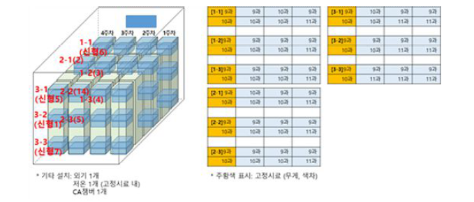 품질조사를 위한 복숭아 샘플 저장 위치(파란색:시료, 녹색:풀볼)