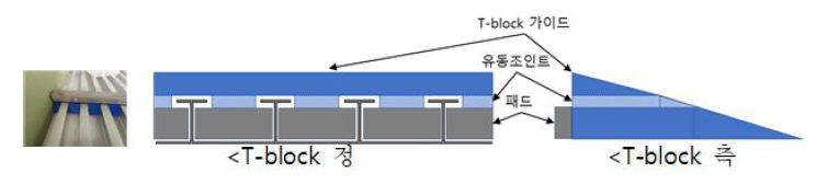 T-block의 구성 및 적용