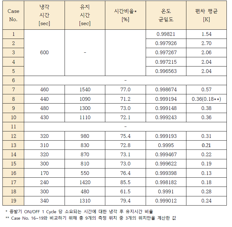 해석 모델에 따른 종합 분석 결과