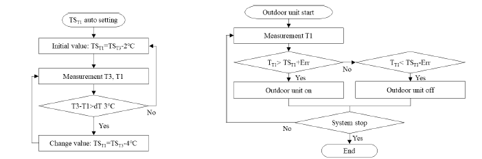 냉각 운전 제어 플로우차트, (좌)설정온도 능동제어, (우)냉각제어