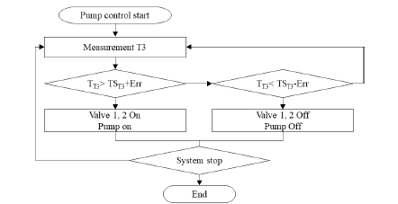 냉각 운전에 따른 2차 냉매 순환펌프 및 밸브 제어 플로우차트