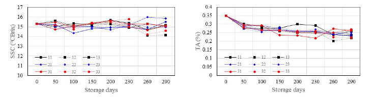 시료의 저장 위치에 따른 당도와 적정산도의 변화