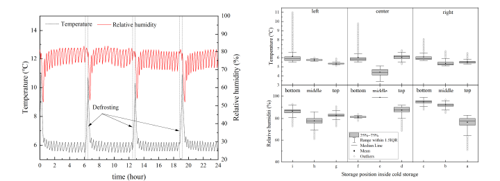 반복적인 냉각운전에 따른 온도, 습도 변화(좌)와 저장기간동안 위치별 온도 IQR(우)