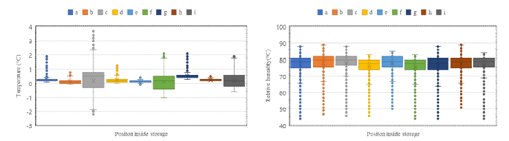 관행 CA저장고의 저온 제어 운전동안 온도(좌) 및 상대습도(우)의 분포(IQR)