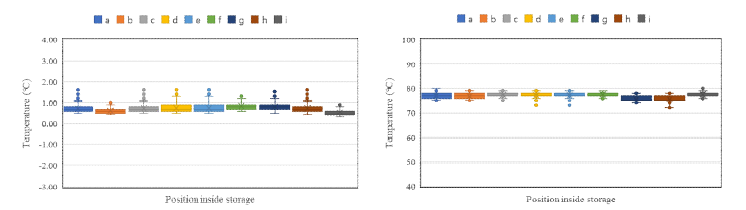 저온정밀냉각장치가 적용된 CA저장고의 저온 제어 운전동안 온도(좌) 및 상대습도(우)의 분포(IQR)
