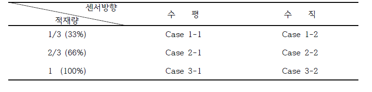 적재량 및 풍속센서의 방향에 따른 측정조건