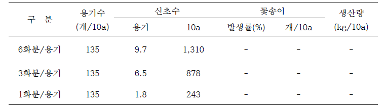 포도 샤인머스켓 품종(1년차) 성과기 단축을 위한 생산량 비교