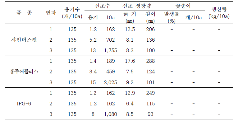 포도 품종 및 연차별 수직형 2기작 생산량 비교