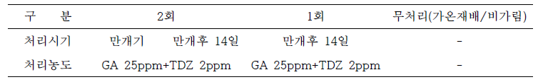 포도 홍주씨들리스 품종의 생장조정제 처리농도 및 시기