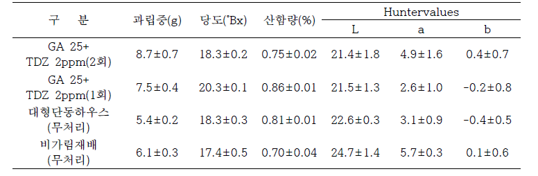 대형단동하우스의 홍주씨들리스 품종의 생장조정제 처리에 따른 품질변화