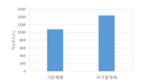 포도 착립기 이후 가온재배(3∼5월)와 비가림재배(7∼9월)의 누적 적산온도