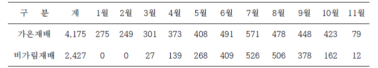 포도 대형단동하우스의 가온재배 및 비가림재배 시 월별 적산온도 (단위 : ℃)