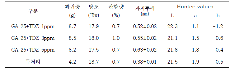 포도 홍주씨들리스 품종의 1기작 생장조정제 2차 처리농도에 따른 과실 품질