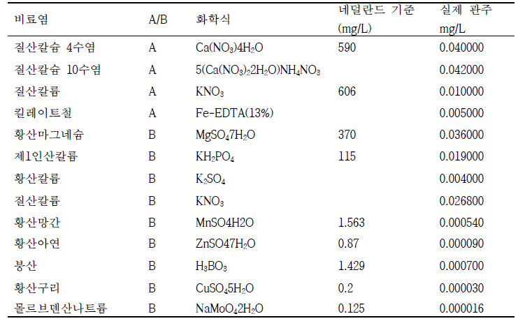 네덜란드 PBG 배양액(프리지아 전용) 조성