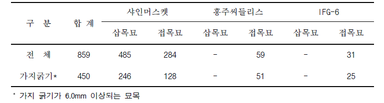 포도 품종별 성과기 단축을 위한 포트묘 양성