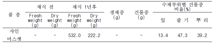 포도 샤인머스켓 품종의 생체중과 건물중