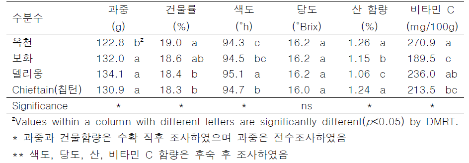 수분수 종류에 따른 키위 ‘감황’의 과실 특성(조사연도 2021~2022)