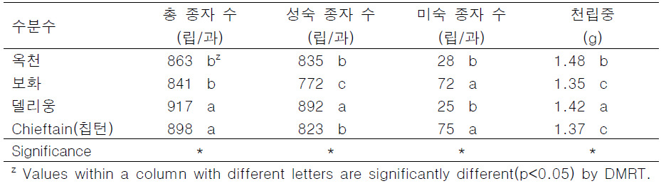 수분수 종류에 따른 키위 ‘감황’의 종자 특성(조사연도 2021~2022)