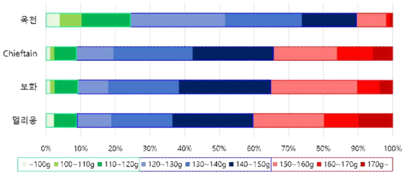 수분수 종류에 따른 키위 ‘선플’의 과중 분포 * 120g 미만: 초록색 계열 막대, 120g~150g: 파란색 계열, 150g 이상 빨간색 계열