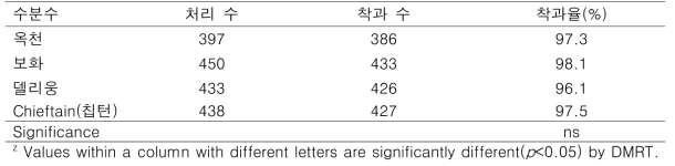 수분수 종류에 따른 ‘선플’의 착과율(조사연도 2021~2022)