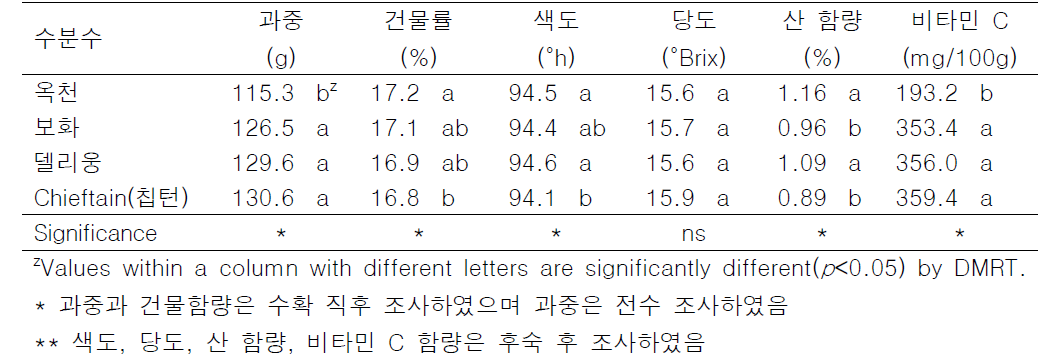 수분수 종류에 따른 키위 ‘선플’의 과실 특성(조사연도 2021~2022)