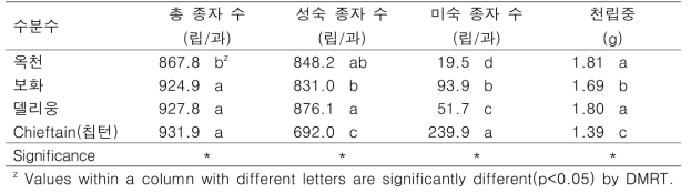 수분수 종류에 따른 키위 ‘선플’의 종자 특성(조사연도 2021~2022)