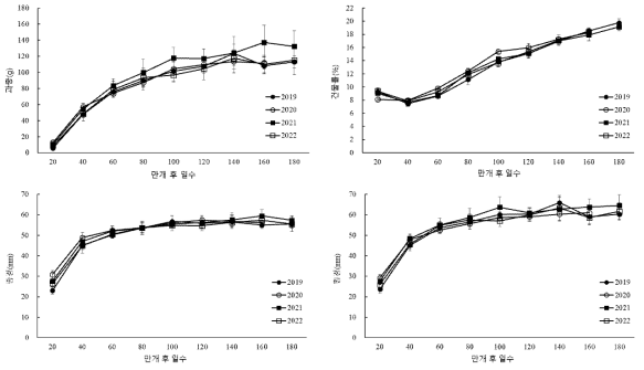 만개 후 경과일수에 따른 키위 ‘감황’의 과중, 건물률, 종경, 횡경의 변화 (조사년도 2019~2022년, 조사지역 경남 사천)