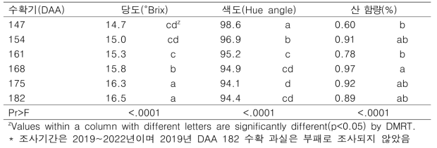 키위 ‘감황’의 수확 시기별 후숙 후 과실 특성(조사연도 2019~2022)