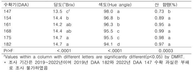 키위 ‘선플’의 수확 시기별 후숙 후 과실 특성(조사연도 2019~2022)