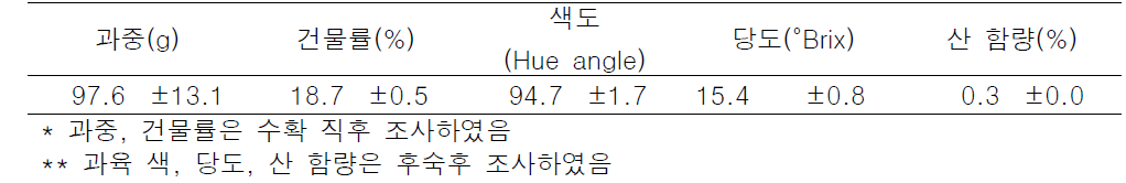 점무늬병 감염된 ‘감황’의 과실 품질