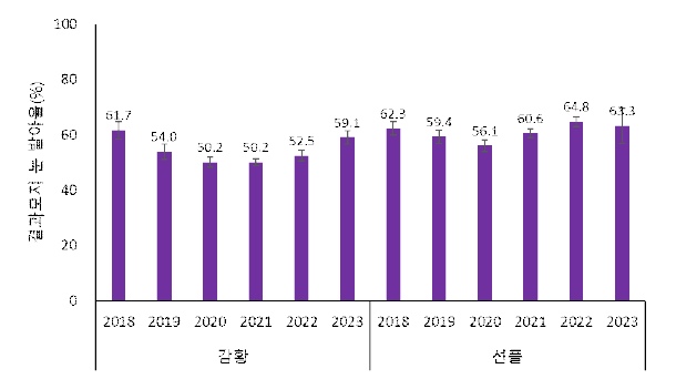 키위 ‘감황’과 ‘선플’의 결과모지 눈 발아율 (조사기간: 2018~2023년, 조사지역: 경남 사천)