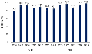 키위 ‘감황’과 ‘선플’의 결과지율 (조사기간: 2018~2023년, 조사지역: 경남 사천)