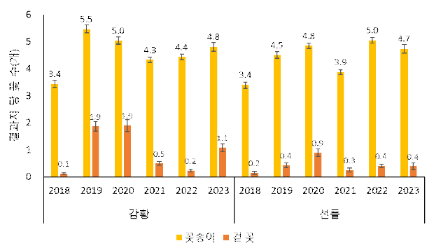 키위 ‘감황’과 ‘선플’의 개화량 (조사기간: 2018~2023년, 조사지역: 경남 사천)