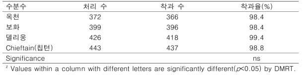 수분수 종류에 따른 ‘감황’의 착과율(조사연도 2021~2022)