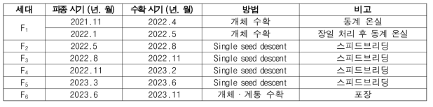 교배집단 전개 방법