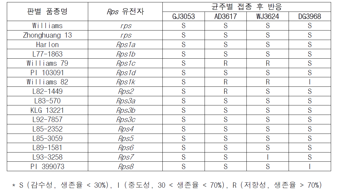 수집 균주별 판별 품종 접종 결과