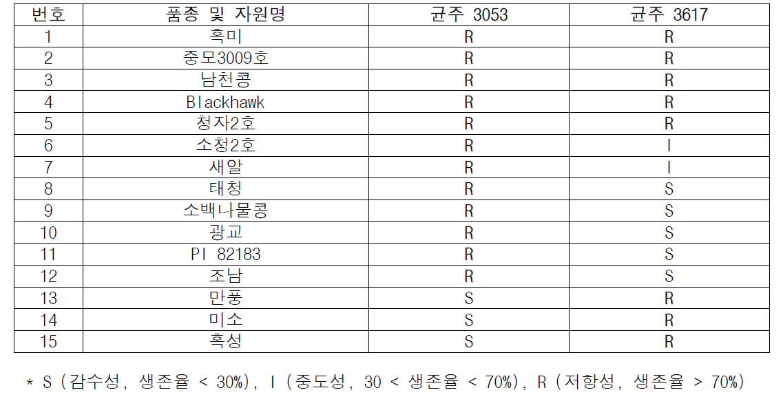 스크리닝 후 선발된 저항성 자원 목록