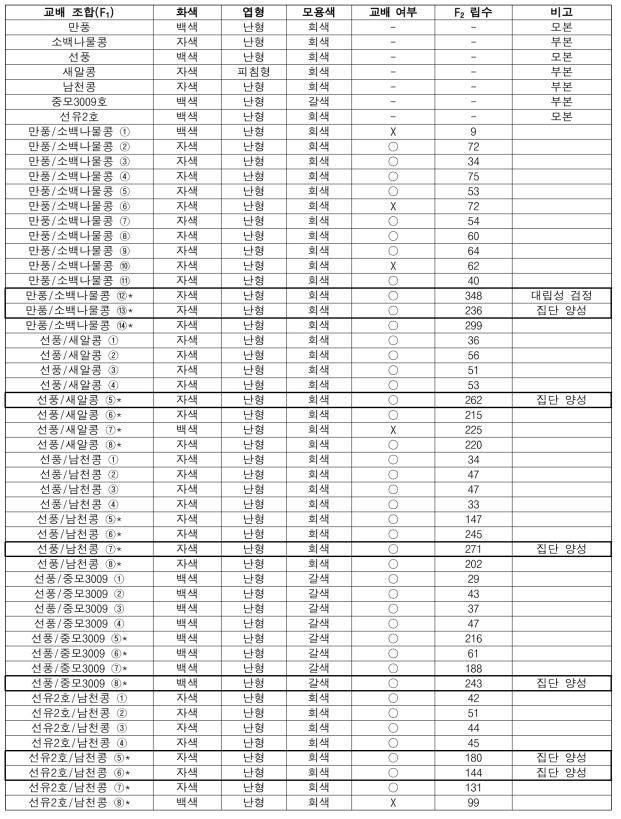 교배 조합당 F1 및 F2 집단 양성 결과