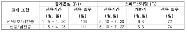 동계 온실 및 스피드브리딩 시설 생육기간 비교