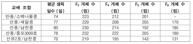 세대 단축 결과