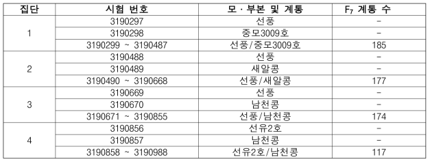 콩 역병 저항성 형질 보유 고세대 집단 (F6) 포장 전개