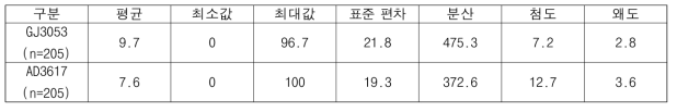 표현형 검정 결과 요약