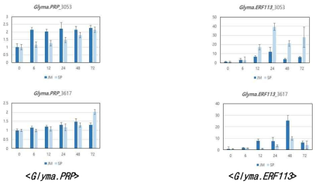 균주 GJ3053 (위) 및 AD3617 (아래) PR 유전자 발현량
