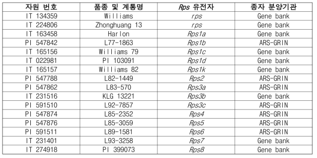 판별 유전자원 목록