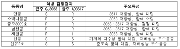 콩 역병 저항성 및 감수성 자원