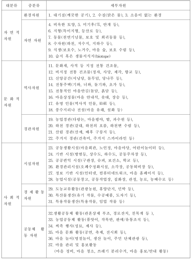 농촌다움 자원의 분류(농촌진흥청)