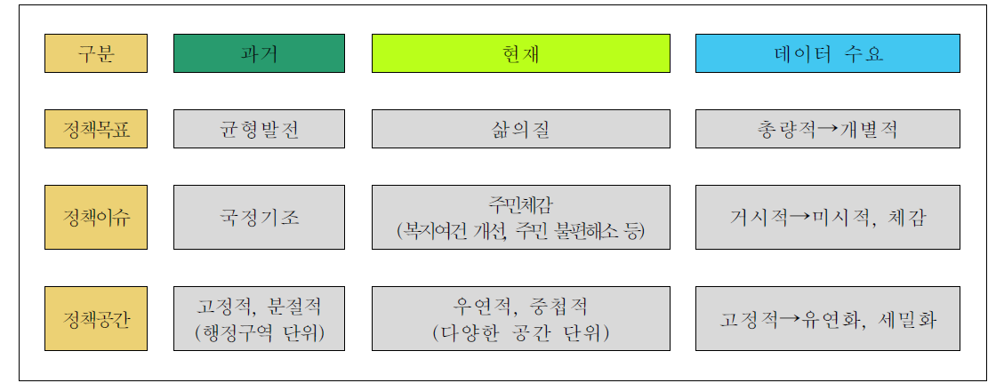 농촌정책과 지역자원 개념의 변화 모식도